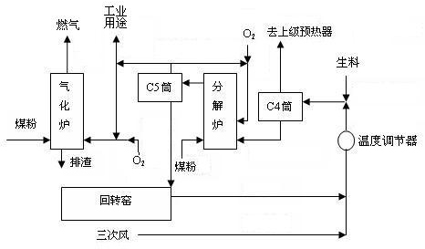 Compound technique for producing coal gas by utilizing high-temperature excess heat and high-temperature CO2 waste gas