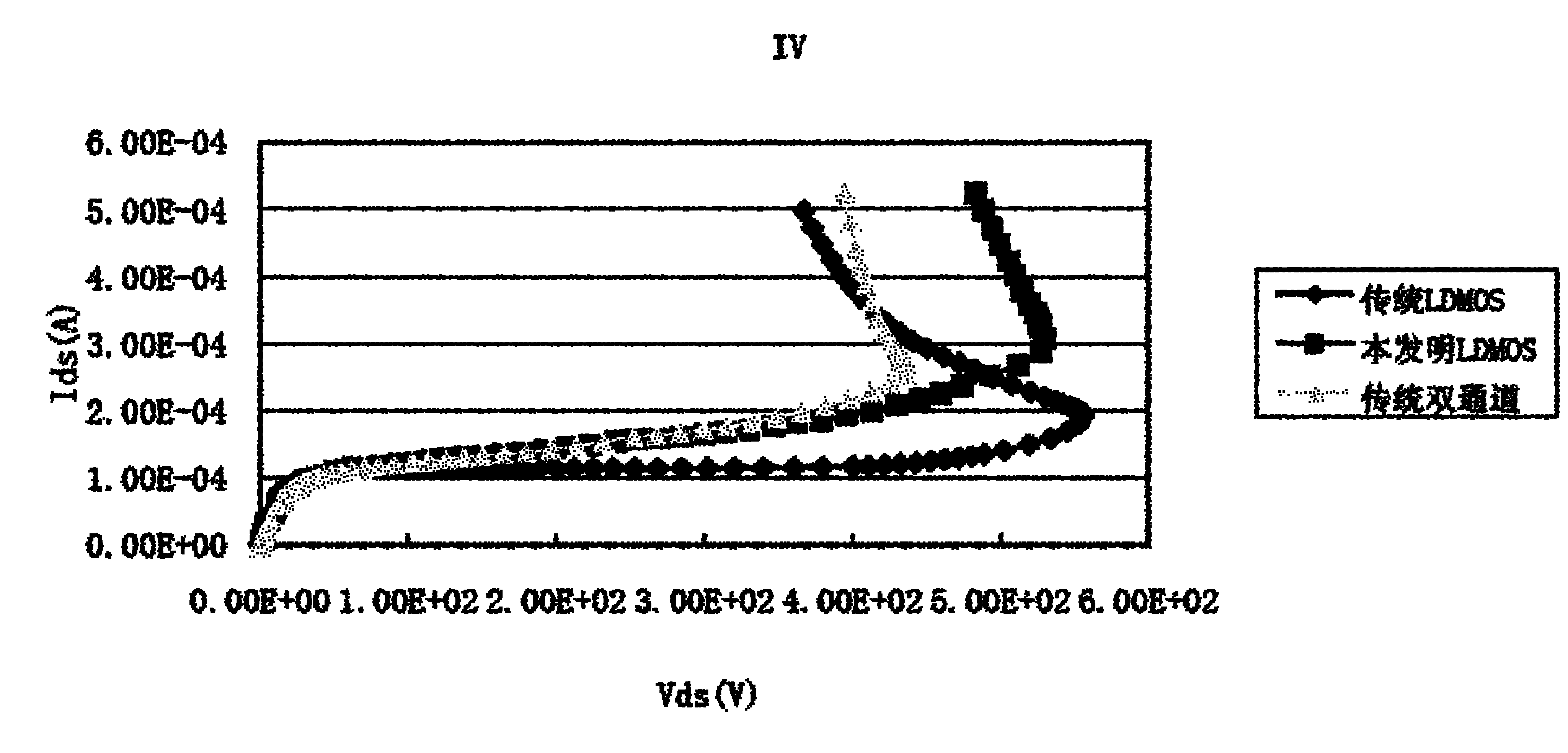 LDMOS (laterally diffused metal oxide semiconductor), semiconductor device integrated with same and manufacturing method thereof