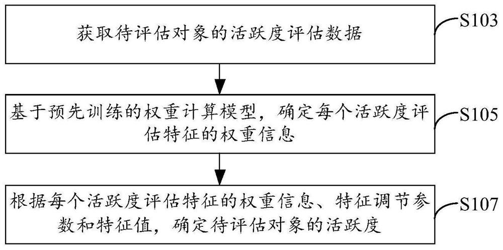 Activeness evaluation method and device, electronic equipment, and computer-readable storage medium