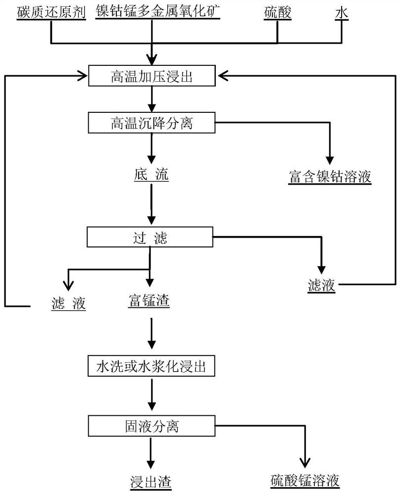 Method for stepwise extraction of nickel, cobalt and manganese from nickel-cobalt-manganese polymetallic oxide ore