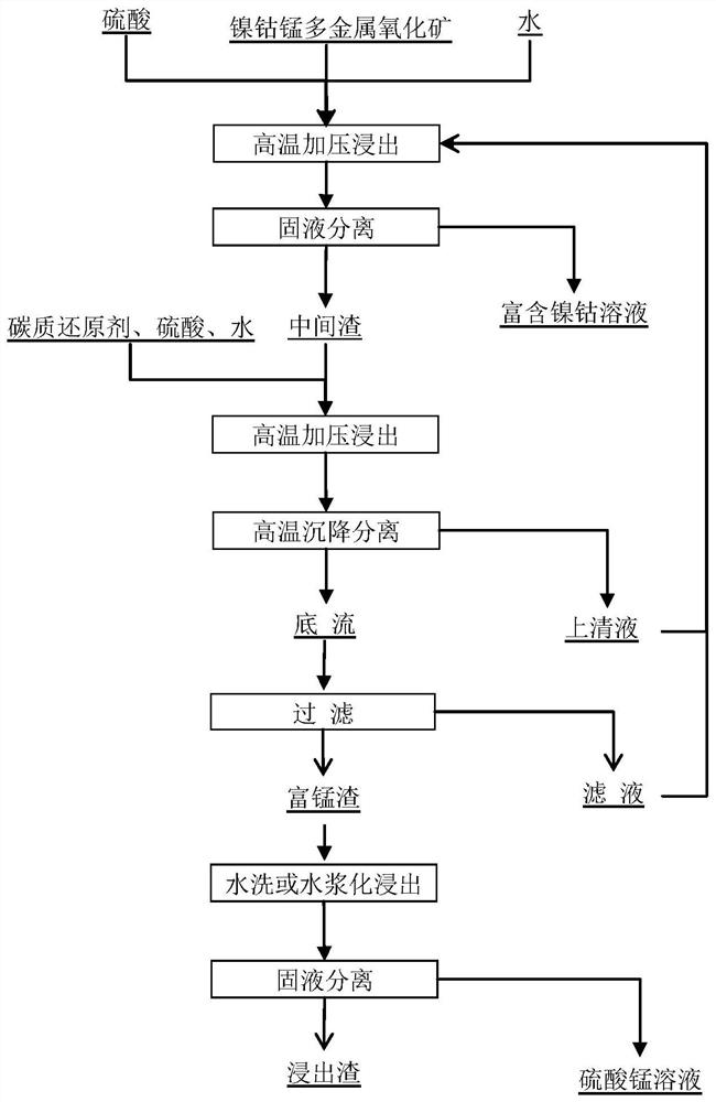 Method for stepwise extraction of nickel, cobalt and manganese from nickel-cobalt-manganese polymetallic oxide ore