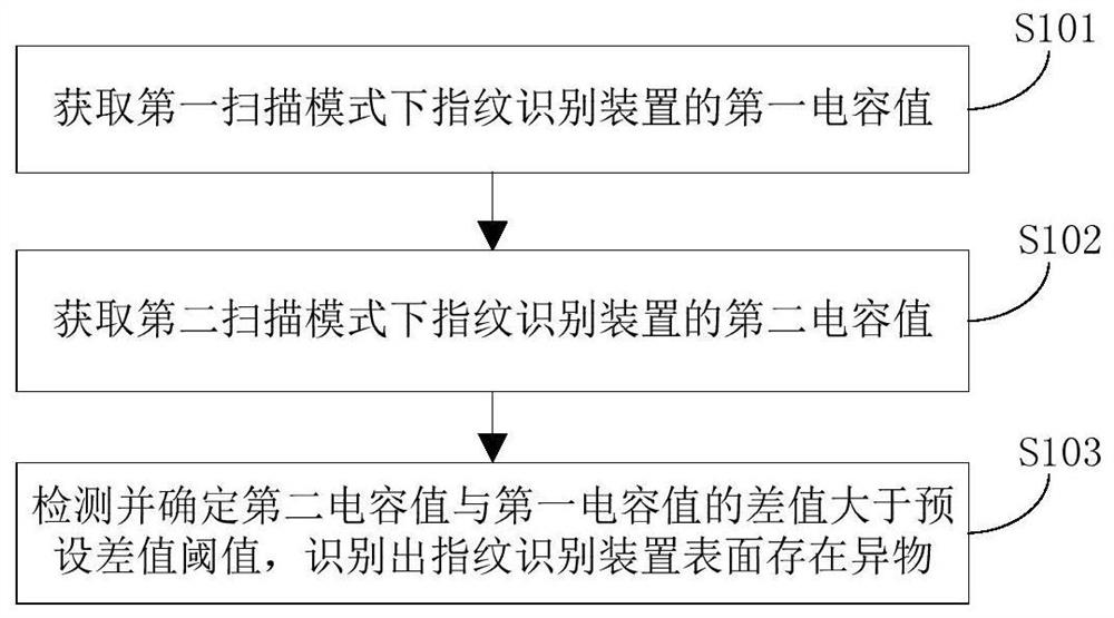 Fingerprint recognition device, surface foreign matter detection method thereof and electronic equipment