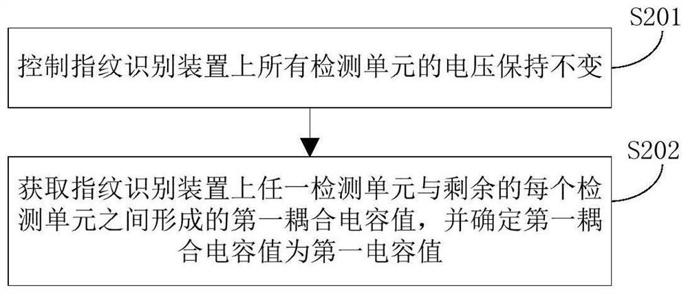 Fingerprint recognition device, surface foreign matter detection method thereof and electronic equipment