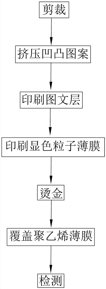 Multilayer printing process and pigment used for process