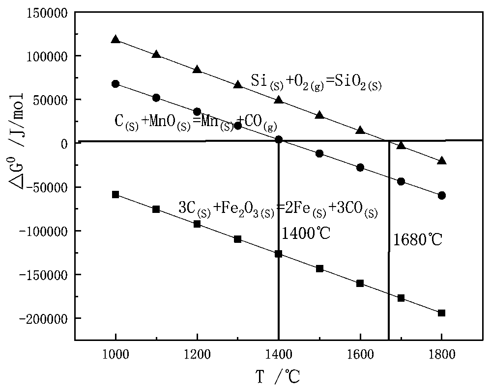 Method for preparing high carbon ferromanganese from high-manganese slag