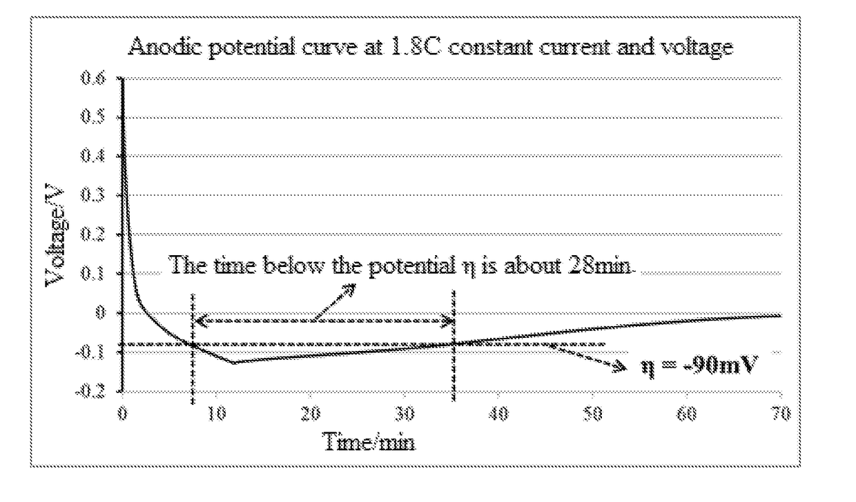 Method for charging a lithium ion battery