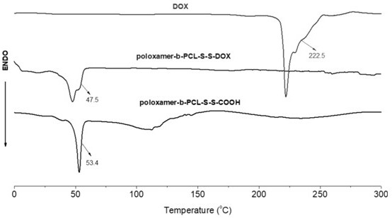 Disulfide bond-containing redox sensitive drug delivery system as well as preparation method and application thereof