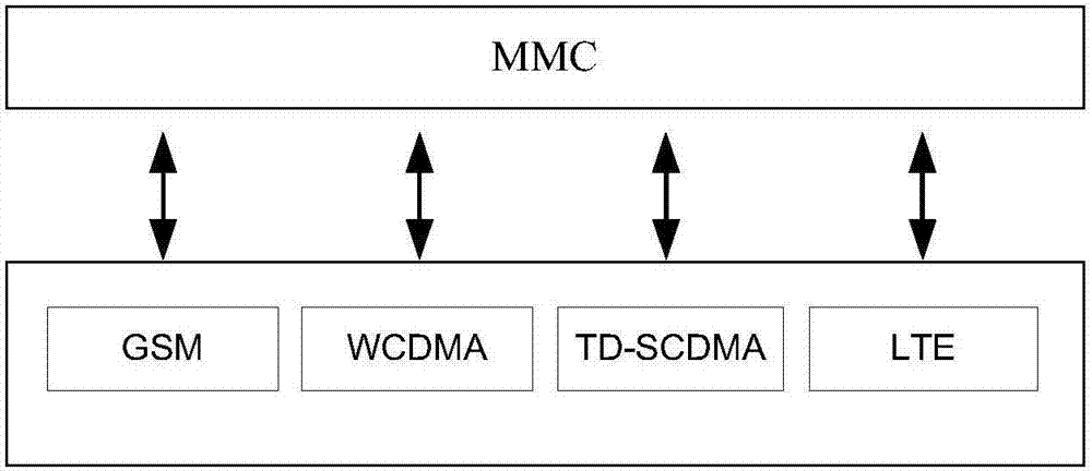 Measurement GAP resource control method and multi-mode terminal