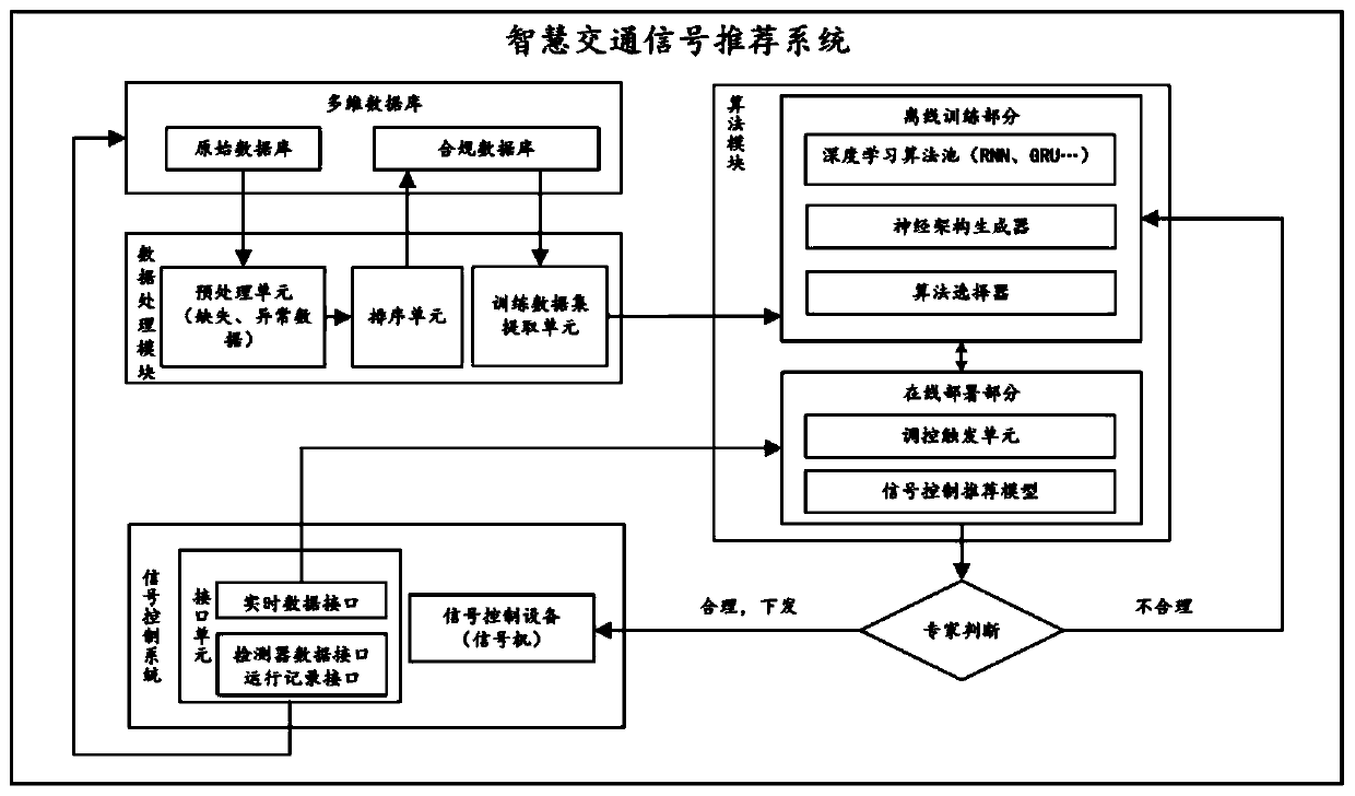 Smart city traffic signal control recommendation method, system and device