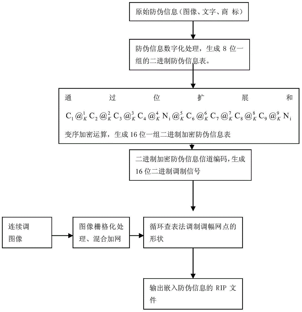 Multi-parameter homodromous synchronous progressive encrypted binary anti-counterfeiting printing method