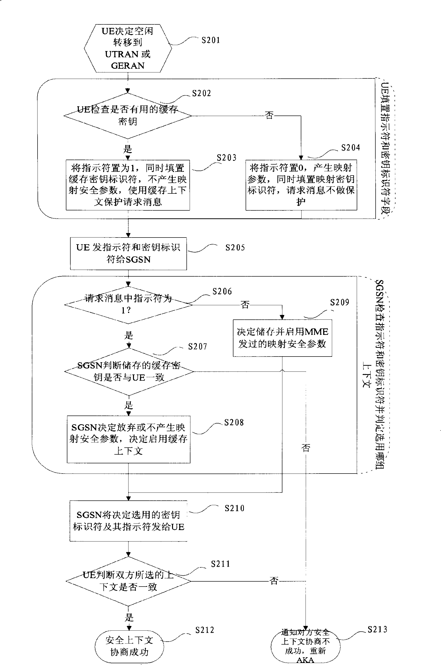 Method and system for negotiating and initiating safety context