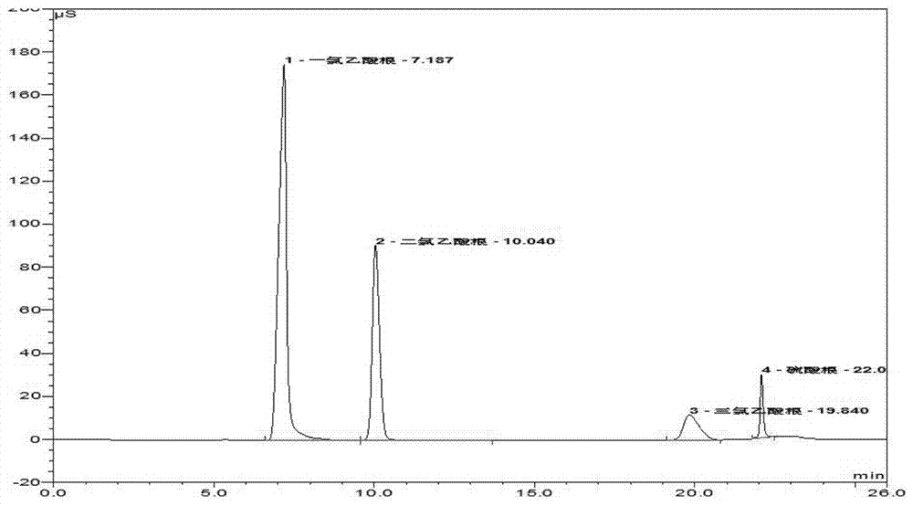 Method for detecting monochloroacetic acid, dichloroacetic acid, trichloroacetic acid and sulfate radical in chloroacetic acid by ion chromatography