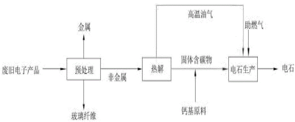 System and method for treating waste electronic products