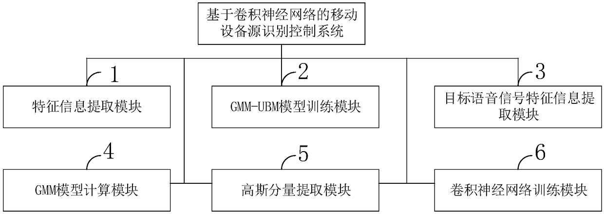 Mobile device source identification method and system based on convolutional neural network