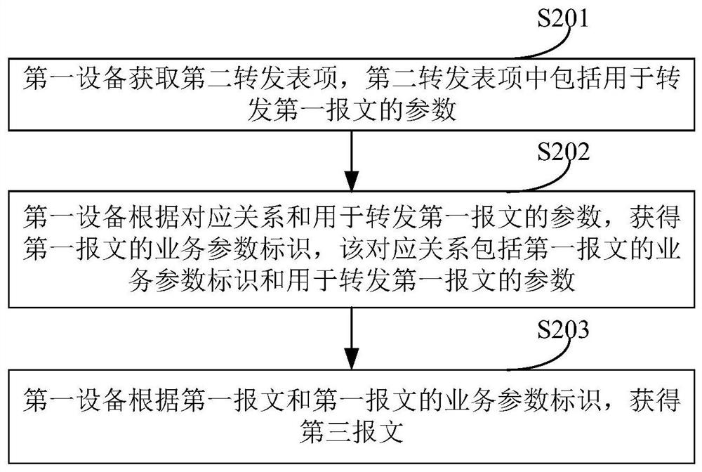 Method and device for acquiring forwarding information