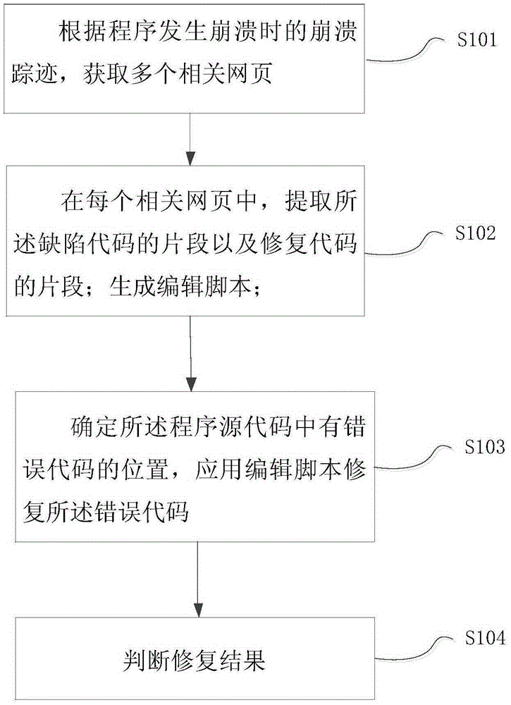 Method for automatically repairing program crash defect based on question-answer website analysis