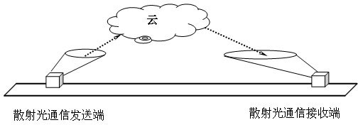 Wireless optical communication system based on cloud scattering