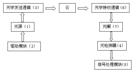 Wireless optical communication system based on cloud scattering