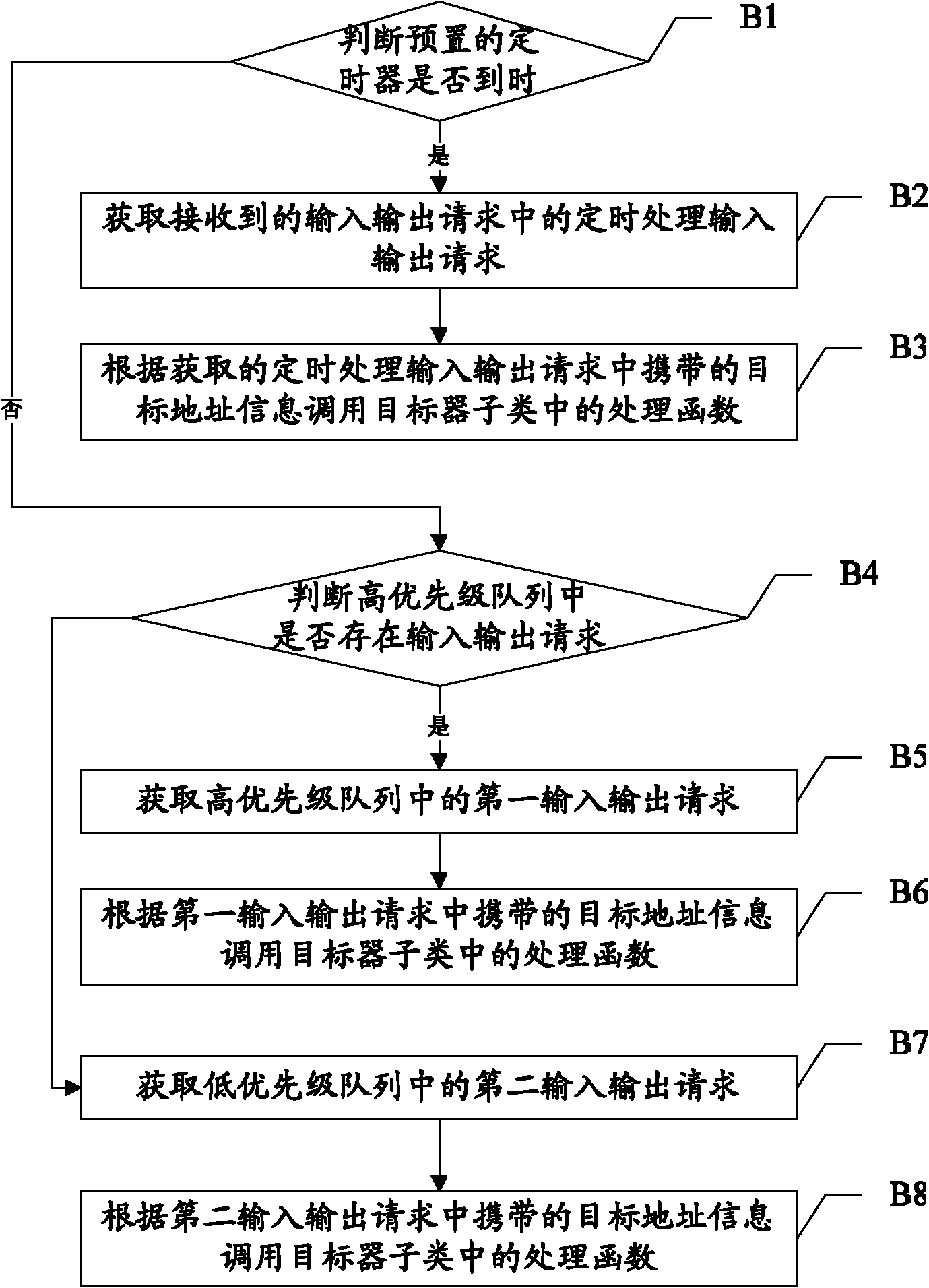 Input-output request scheduling method, memory controller and memory array