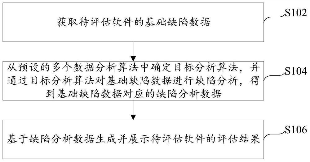 Software quality evaluation method and device and server