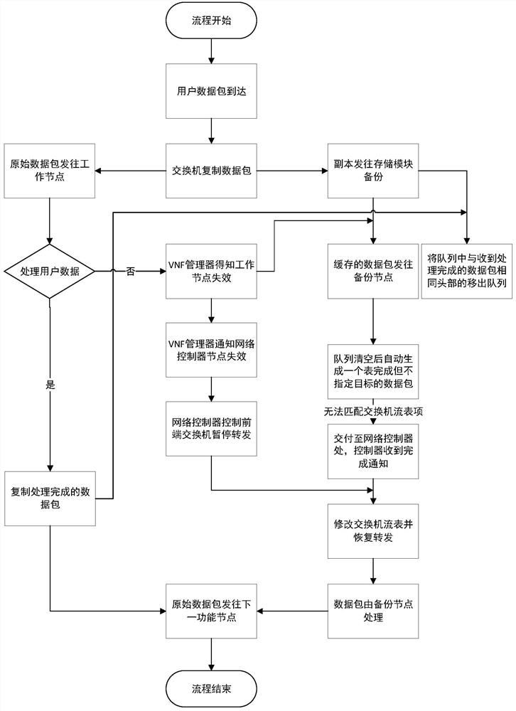 A primary-standby VNF switching technology based on packet temporary storage