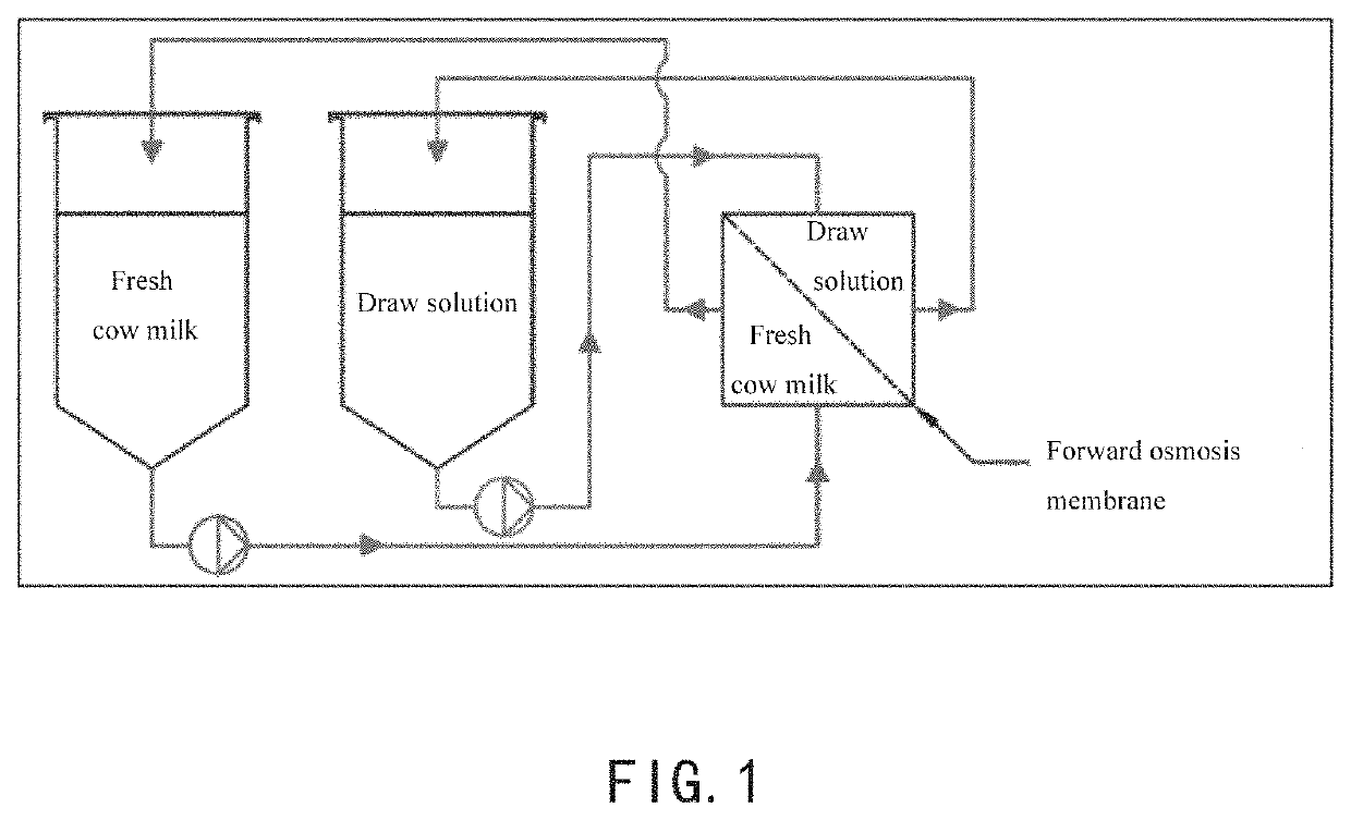 Method for preparing dairy product based on principle of forward osmosis