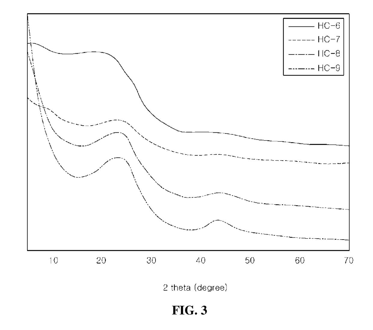 High specific surface area hard carbon-based electrode active material through carbonization process control and electrode active material by thereof