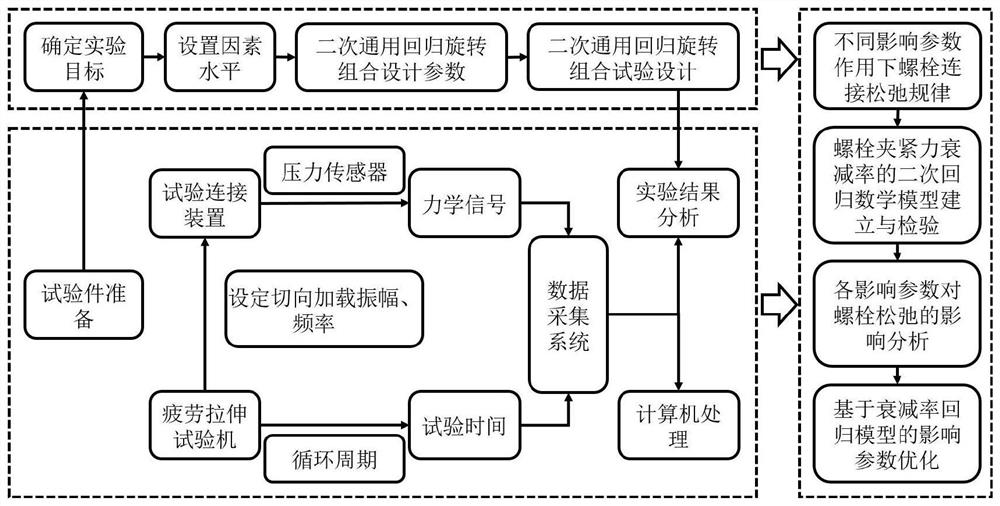 Evaluation of the main influencing parameters of bolt relaxation under vibration conditions and its relaxation mitigation method