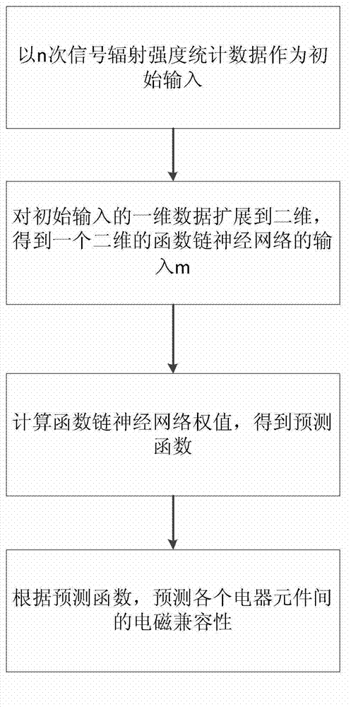 Electromagnetic compatibility forecasting method based on function link neural network