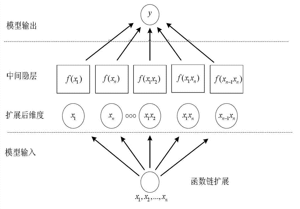 Electromagnetic compatibility forecasting method based on function link neural network