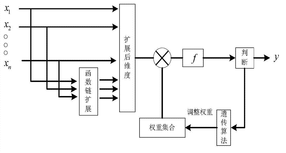 Electromagnetic compatibility forecasting method based on function link neural network