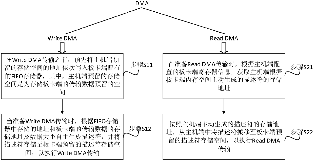 A DMA transmission method and a DMA controller suitable for network transmission
