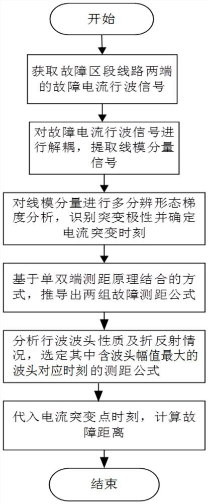 Cable hybrid DC line fault distance measurement method and system based on single-end and double-end distance measurement