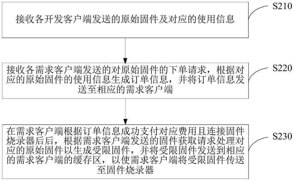 Integrated circuit chip firmware processing method, device, system, equipment and medium