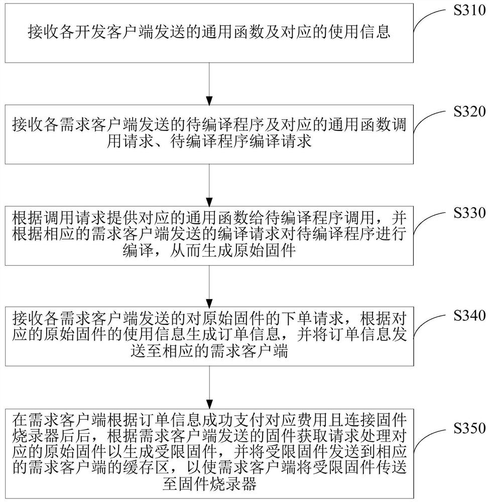 Integrated circuit chip firmware processing method, device, system, equipment and medium