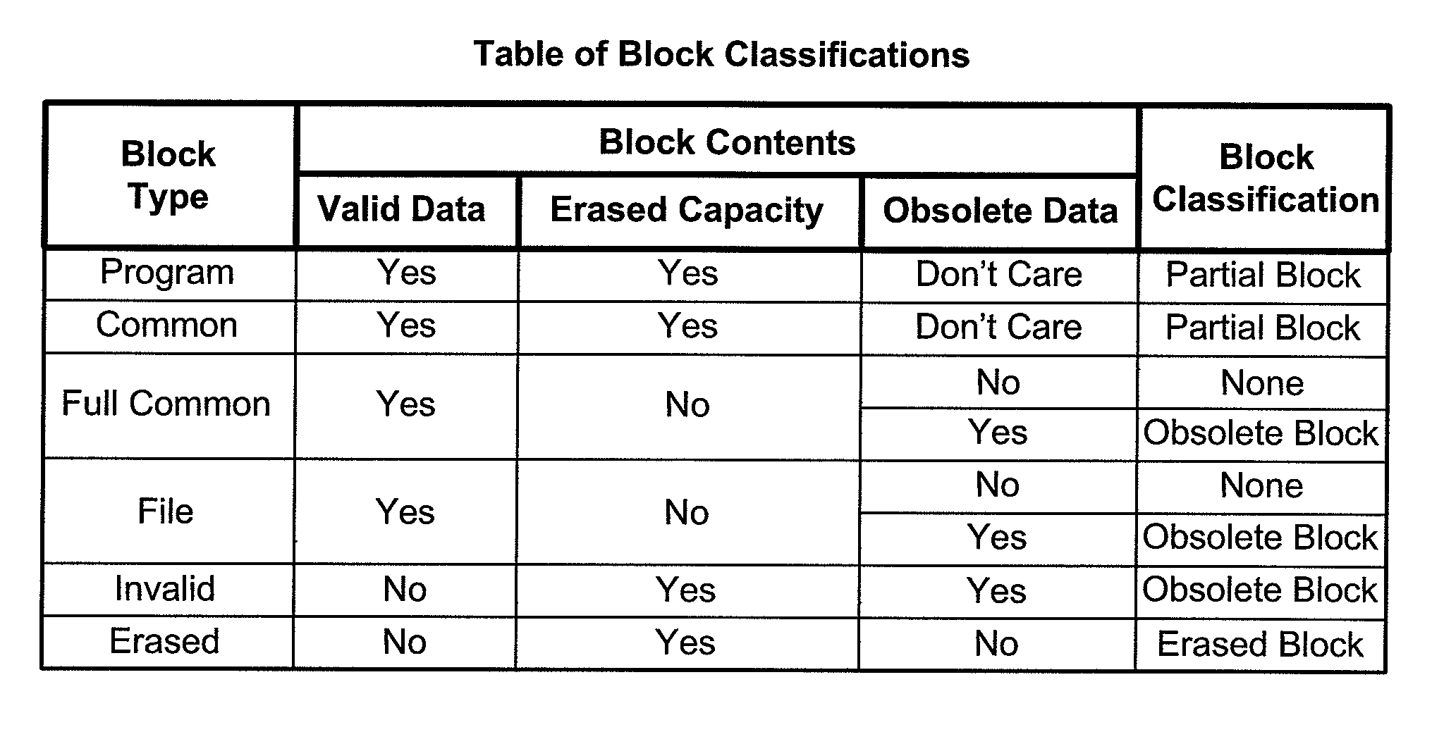 Nonvolatile memory with block management