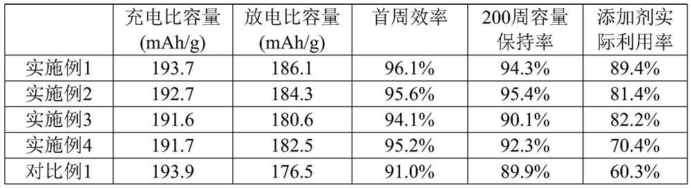 Positive electrode lithium supplement additive and preparation method thereof