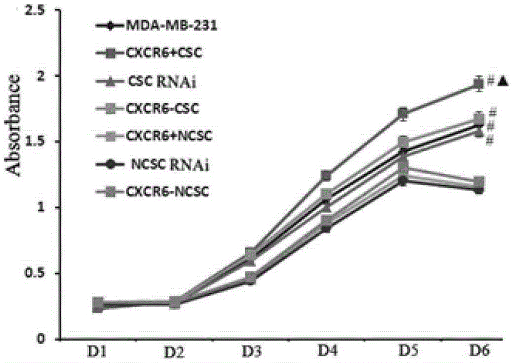 A screening kit for malignant breast cancer stem cells