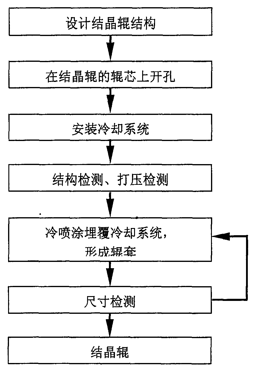 Method for producing continuous casting crystallizing roll