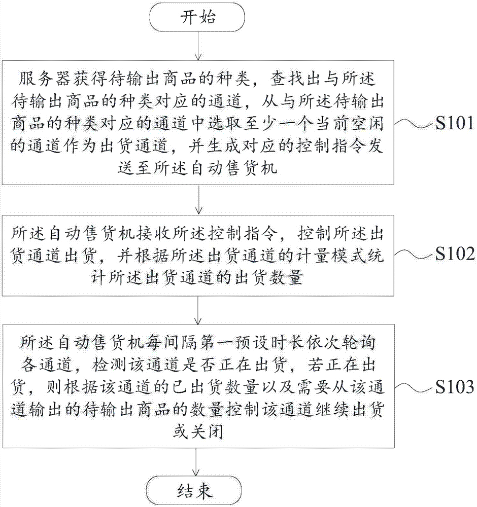 Vending method and system