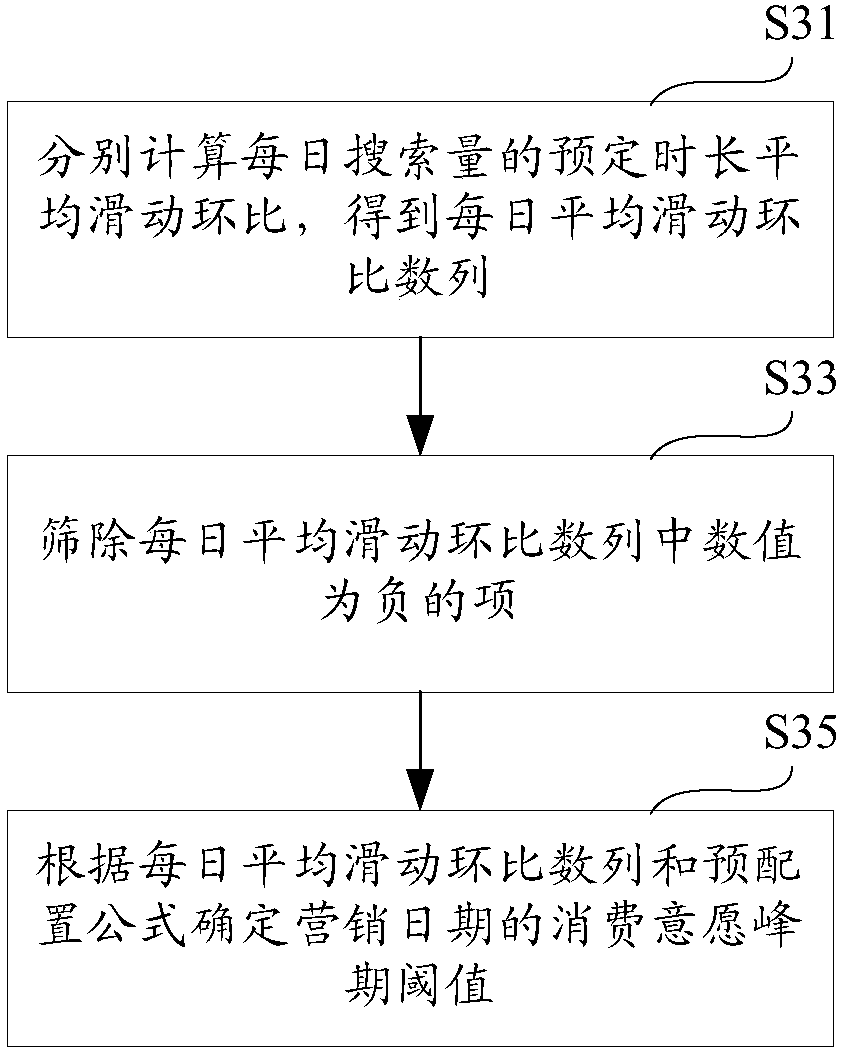 Marketing assisting method and device