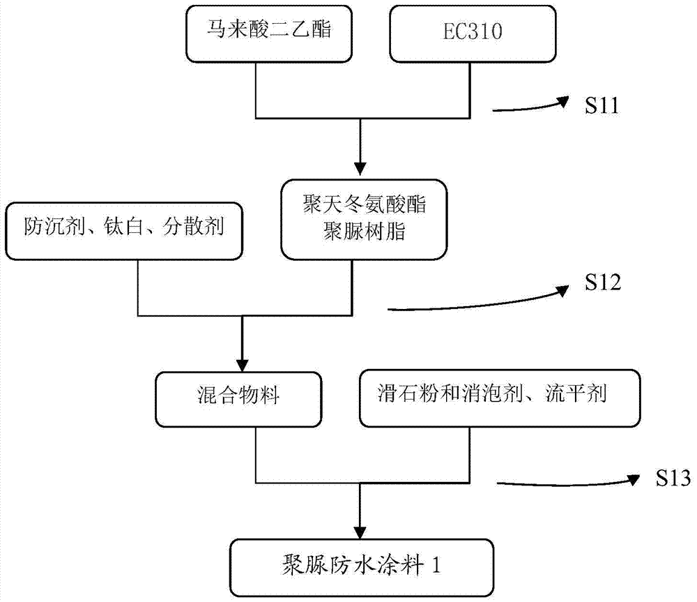Polyurea waterproof coating, preparation method and use method thereof and carbamide resin