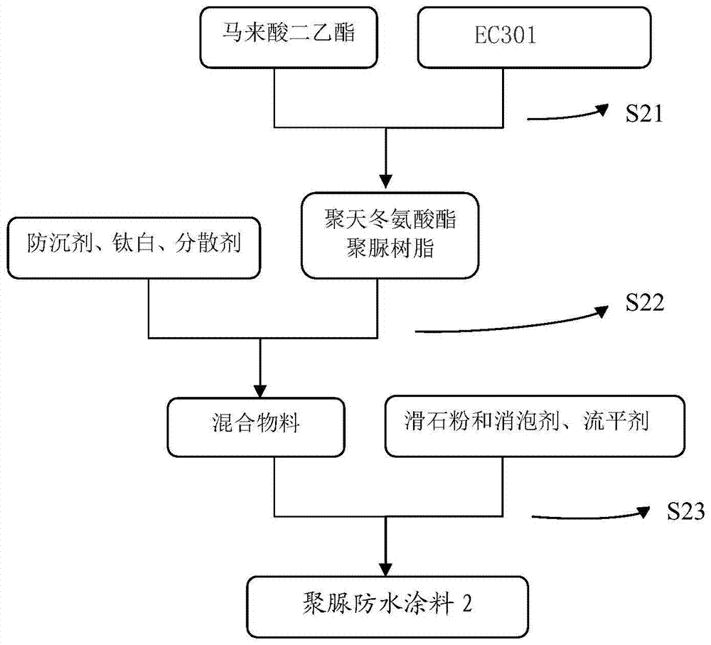 Polyurea waterproof coating, preparation method and use method thereof and carbamide resin