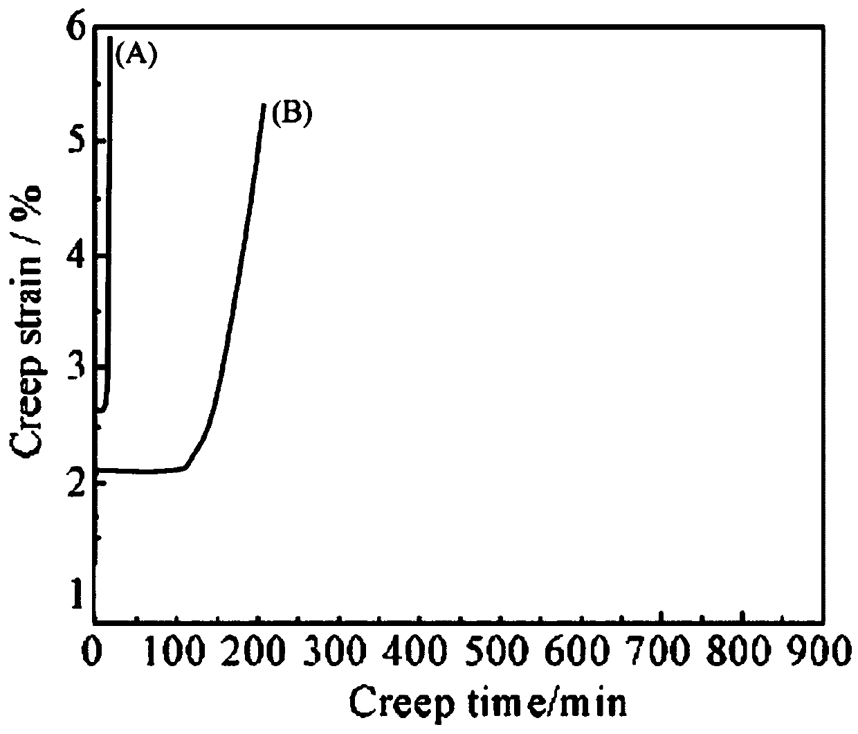 Ultralimit magnesium alloy and preparation method thereof