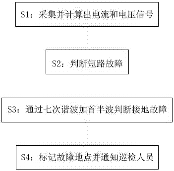 Overhead line fault location monitoring system and method