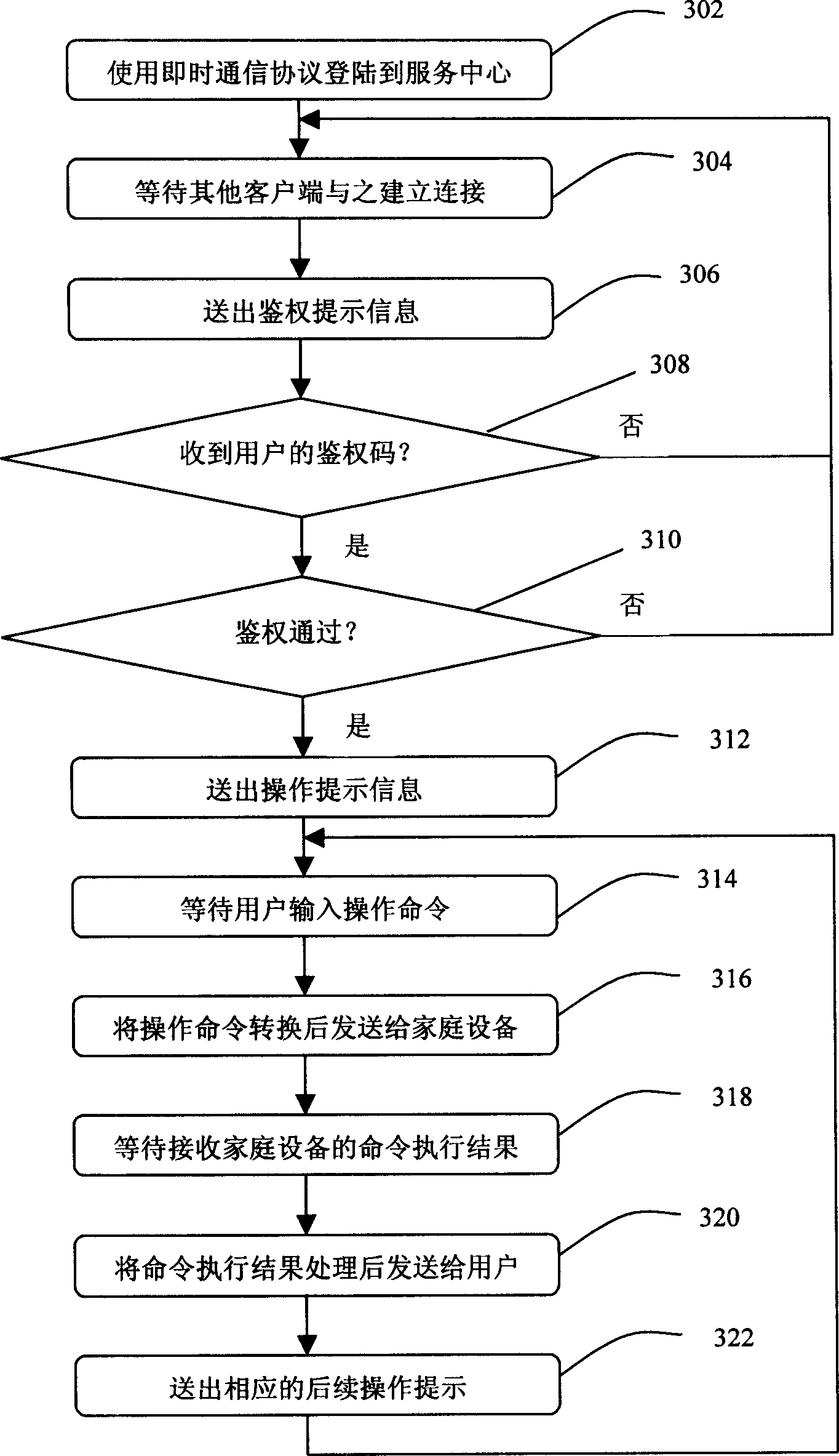 Method for remote control of domestic network apparatus