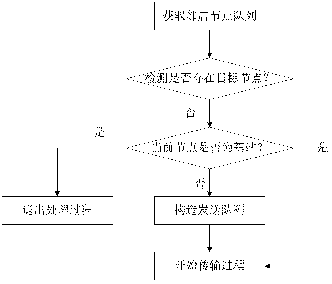 DTN routing method based on reliable information distribution