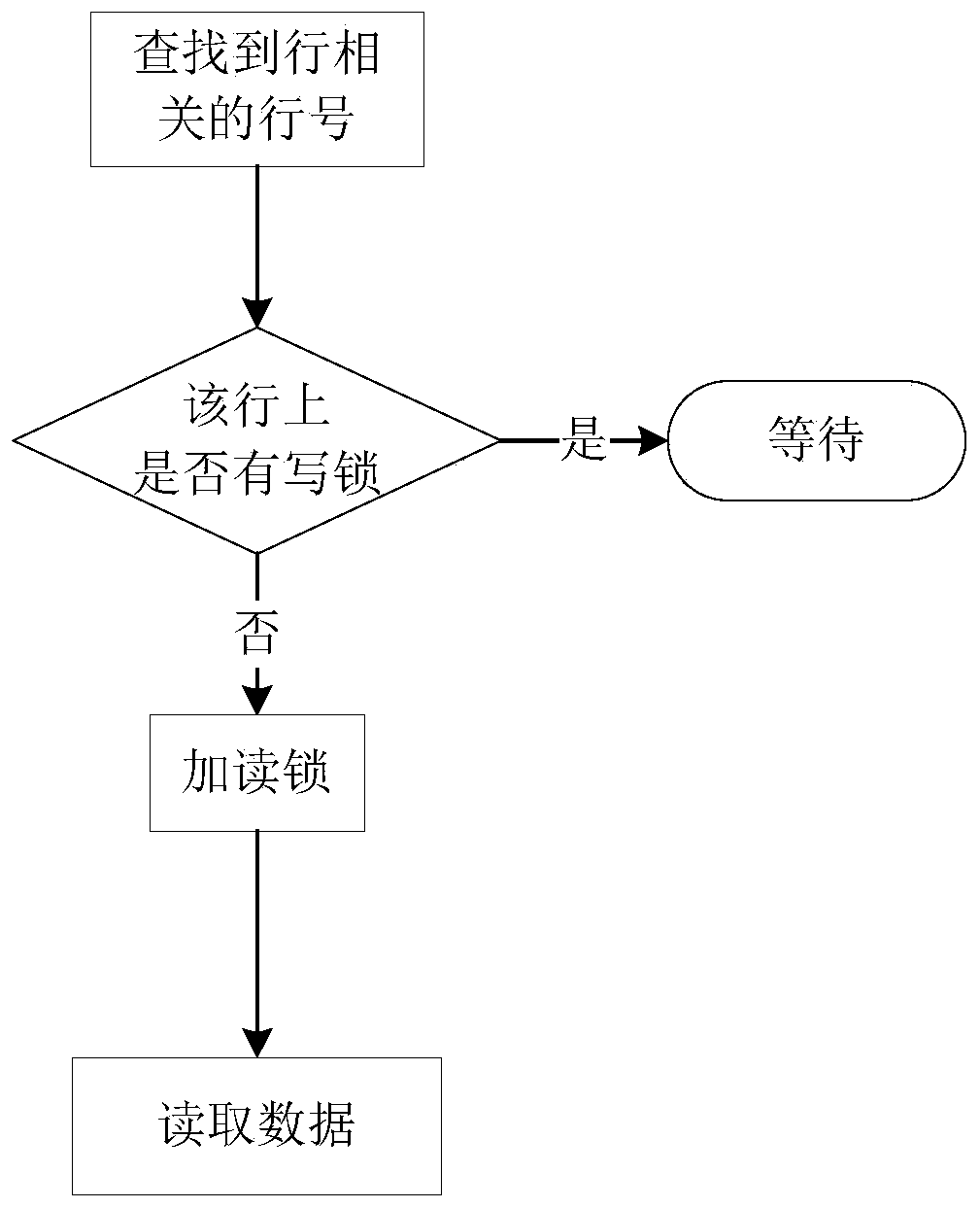 Concurrent access control method in distributed database system