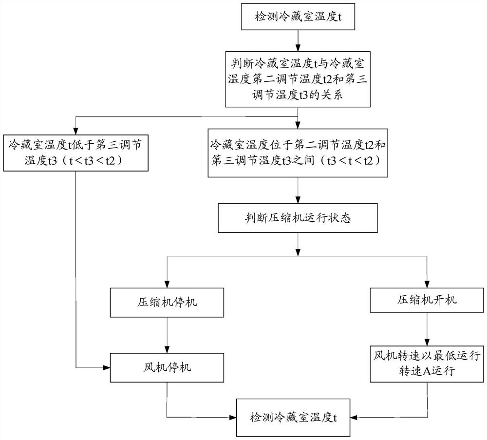 Air-cooled refrigerator control method, air-cooled refrigerator control device, and air-cooled refrigerator