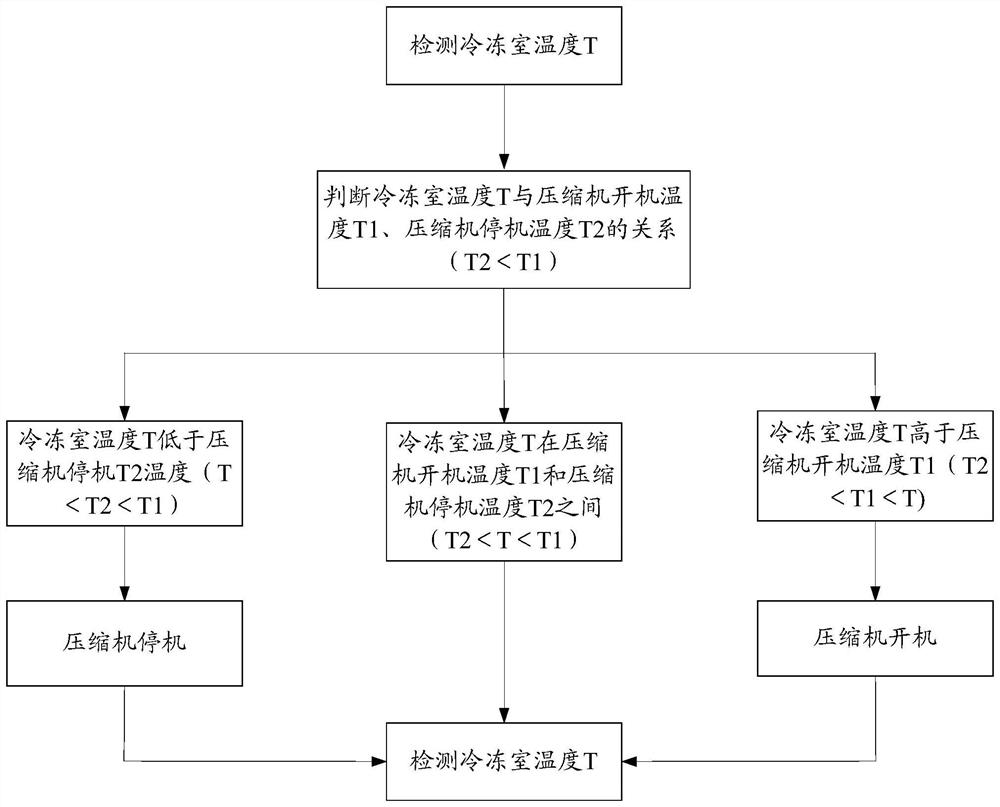 Air-cooled refrigerator control method, air-cooled refrigerator control device, and air-cooled refrigerator